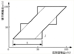 關(guān)于氣動(dòng)調(diào)節(jié)閥的粘滯性介紹2.jpg